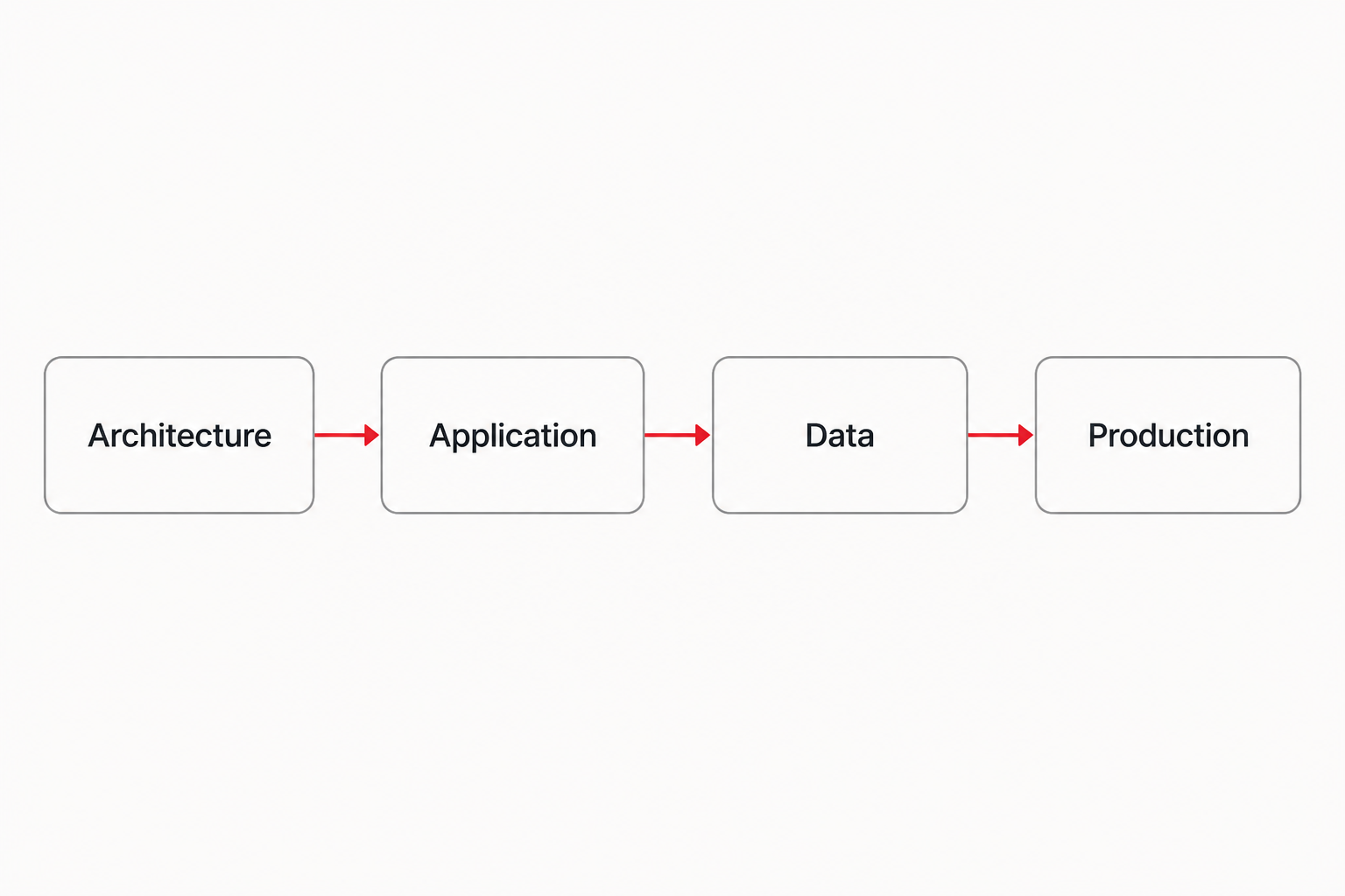 Four-step deploy path: Architecture, then Application, then Data, then Production.